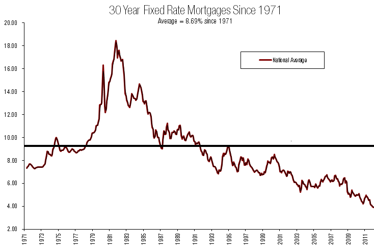 30 Year Fixed Rate Mortgages Since 1971