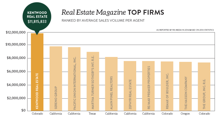 Top Real Estate Firms