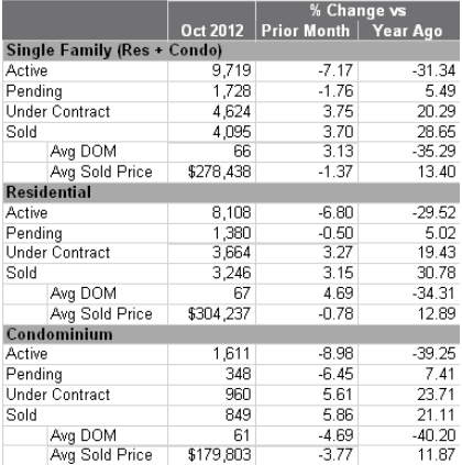 October 2012 Snapshot