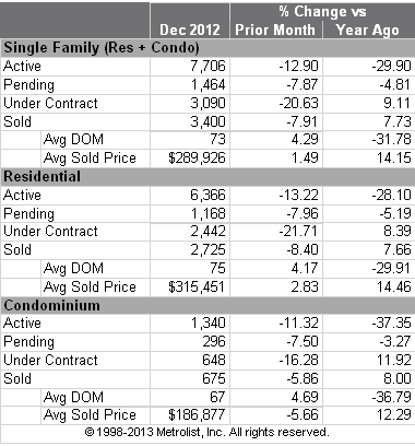 December 2012 Snapshot