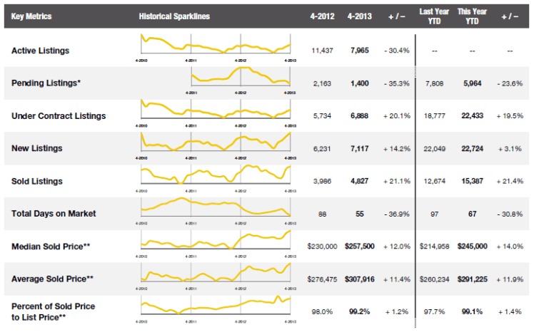 April 2013 Combined Market Indicators