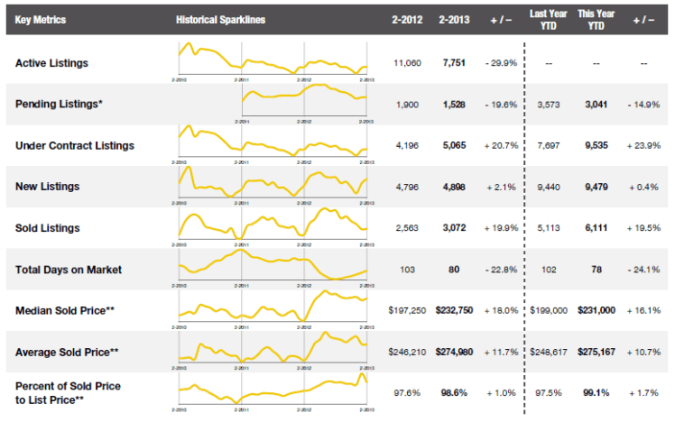 February 2013 Combined Market Indicators
