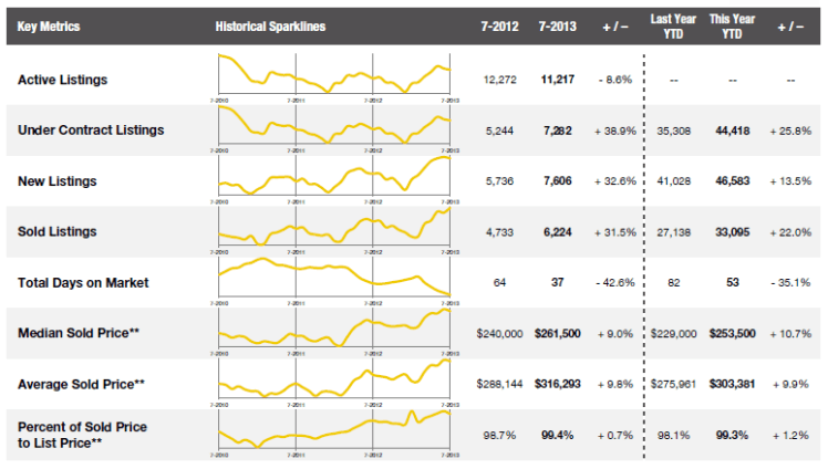 July 2013 Combined Market Indicators