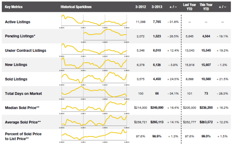 March 2013 Combined Market Indicators