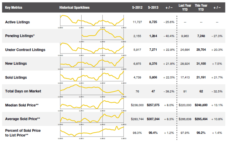 May 2013 Combined Market Indicators