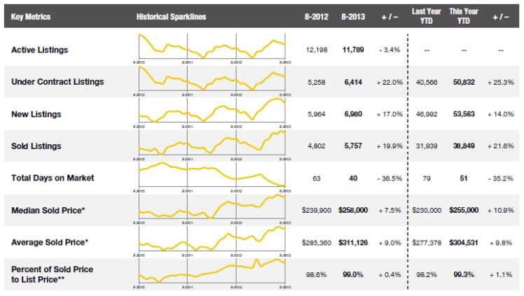 August 2013 Combined Market Indicators