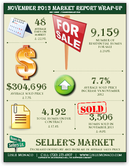 November 2013 Market Report Wrap-Up