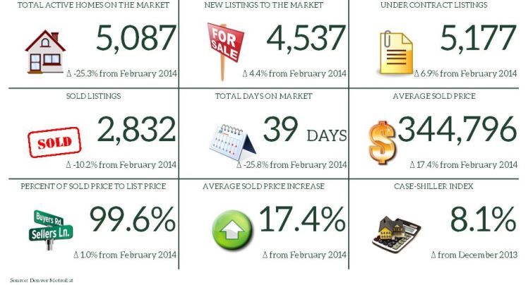 February 2015 Market Report Snapshot
