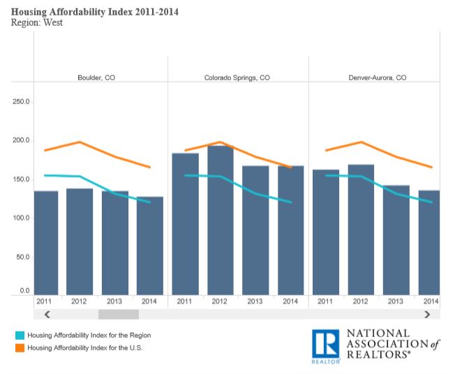 Housing Affordability Index Graph