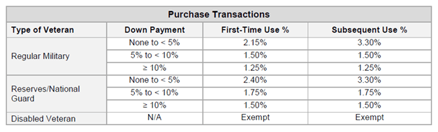 VA-Funding-Fee-Table