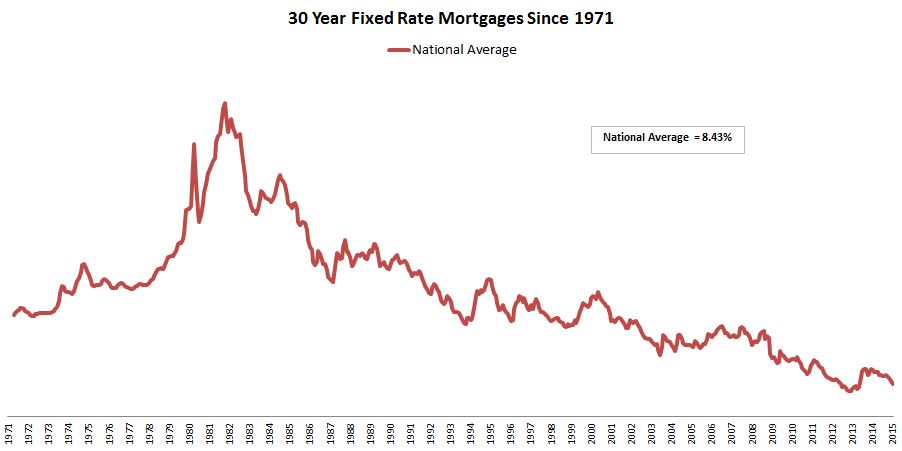 30-Year Interest Rates