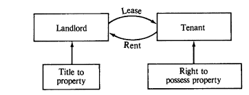 Landlord & Tenant