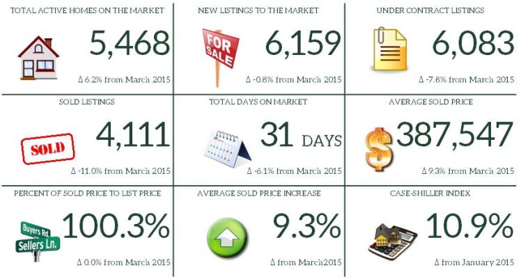 3. March 2016 Market Report Snapshot