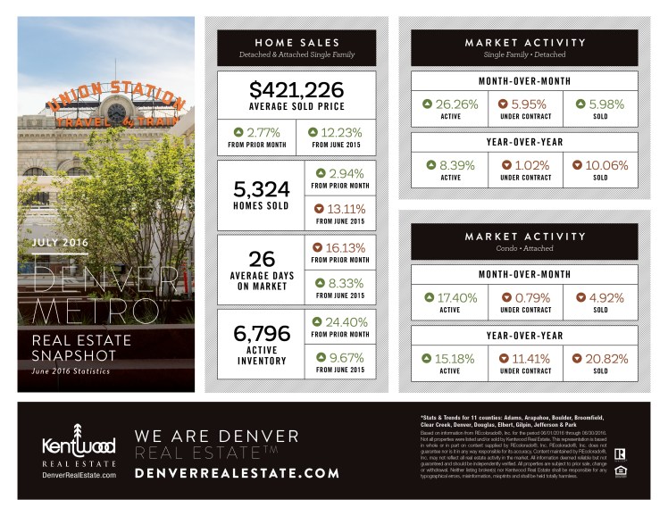 June 2016 Kentwood Real Estate Snapshot