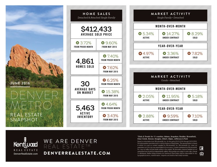 May 2016 Kentwood Real Estate Snapshot